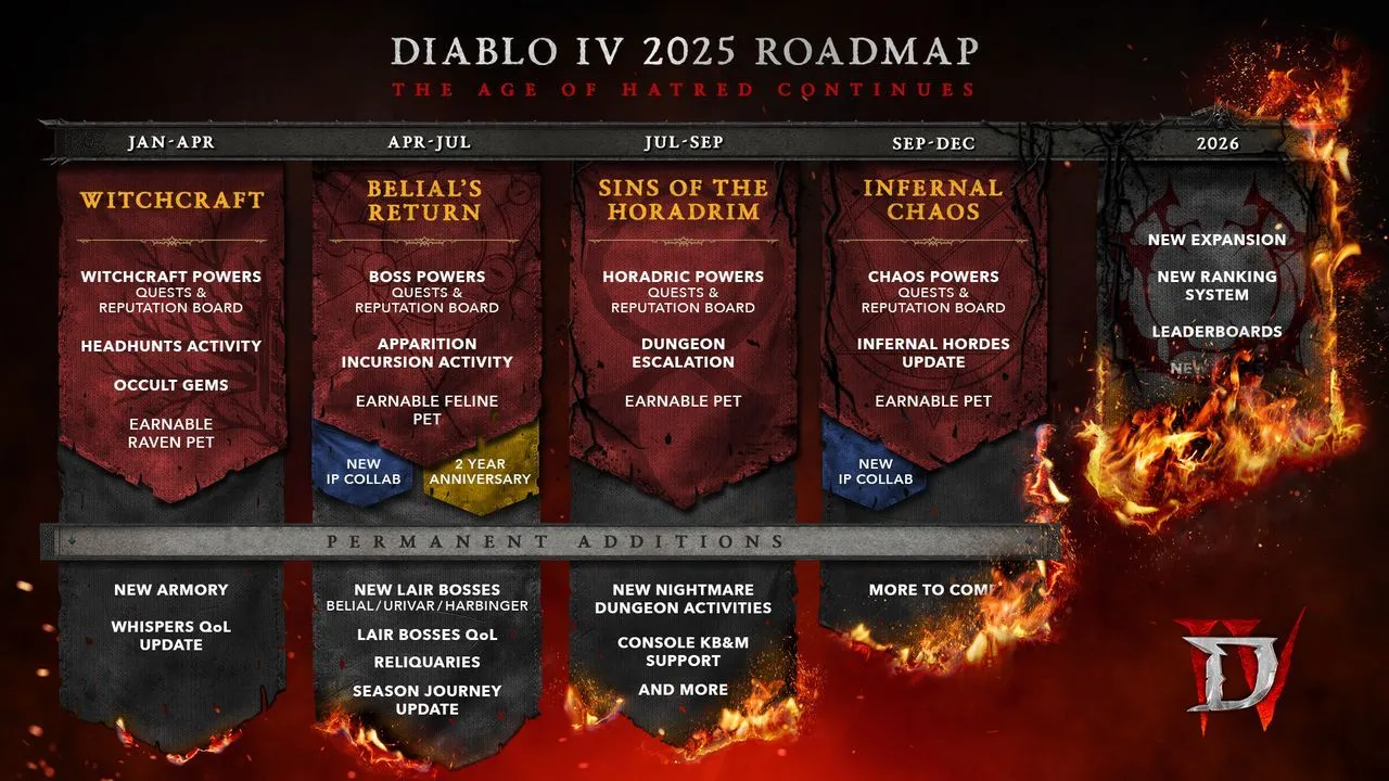 Bản đồ lộ trình cập nhật Diablo 4 năm 2024-2025 do Blizzard công bố, chi tiết các mùa mới và nội dung sắp tới