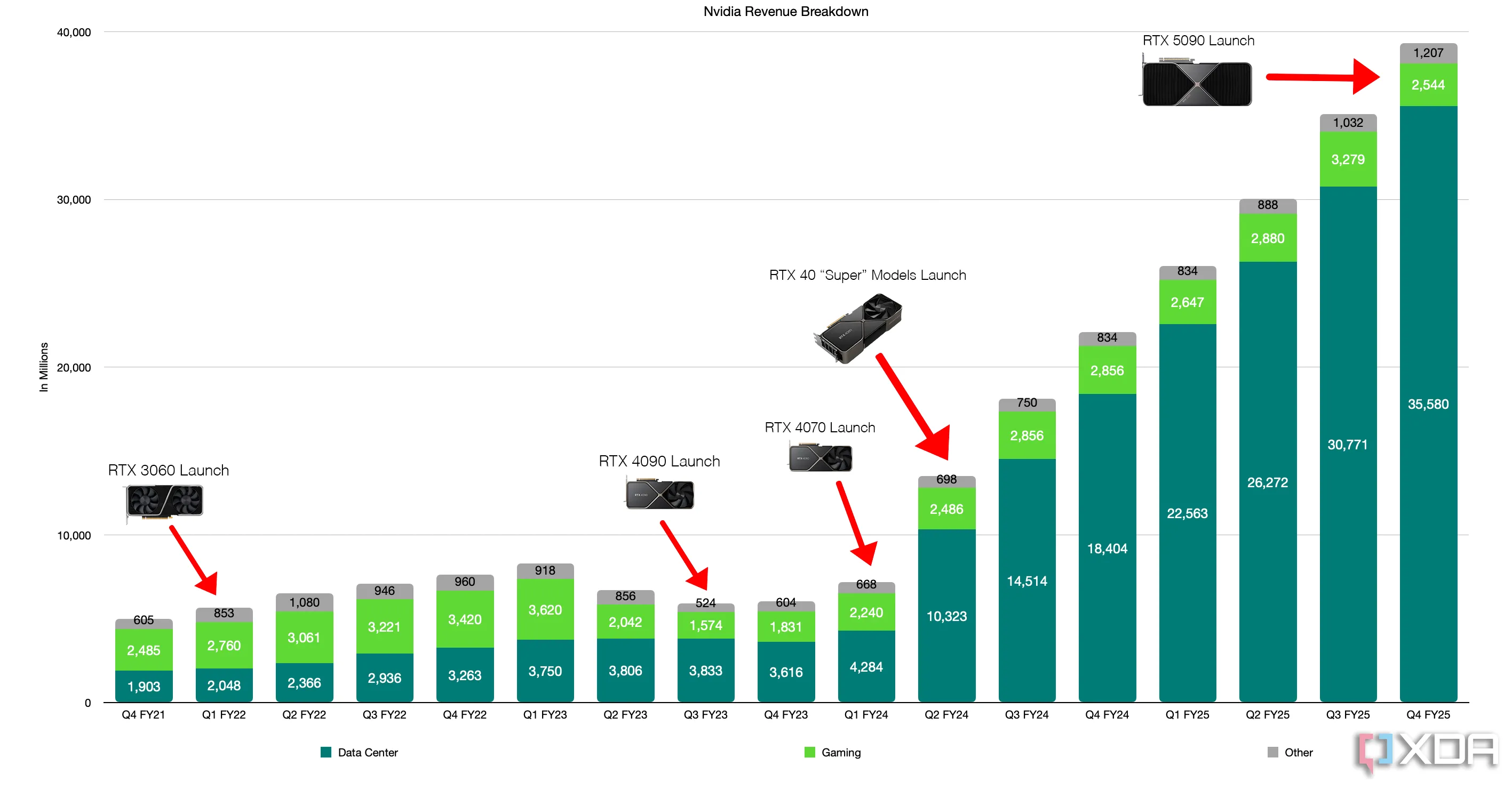 Biểu đồ doanh thu Nvidia theo từng phân khúc, cho thấy sự tăng trưởng của mảng Data Center
