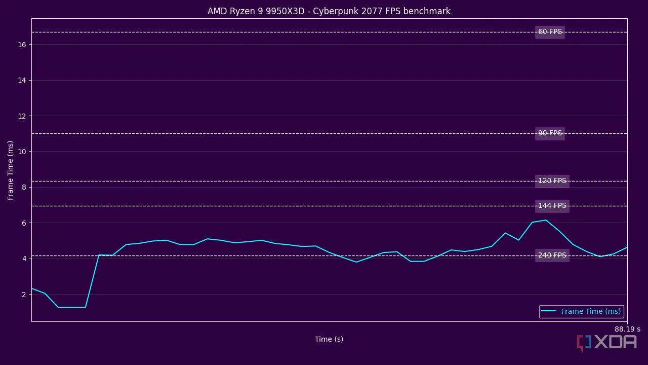 Biểu đồ Frame Time của AMD Ryzen 9 9950X3D khi chơi Cyberpunk 2077, thể hiện độ ổn định