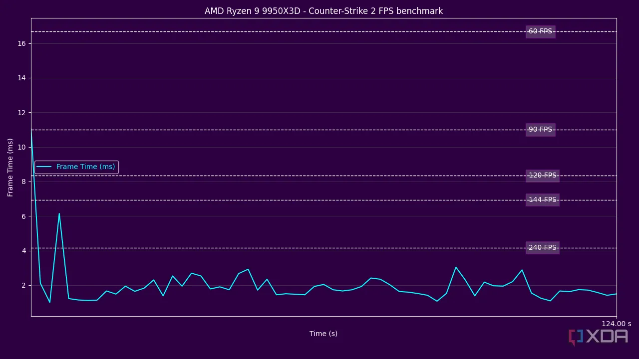 Biểu đồ Frame Time của AMD Ryzen 9 9950X3D trong Counter-Strike 2, với FPS cao
