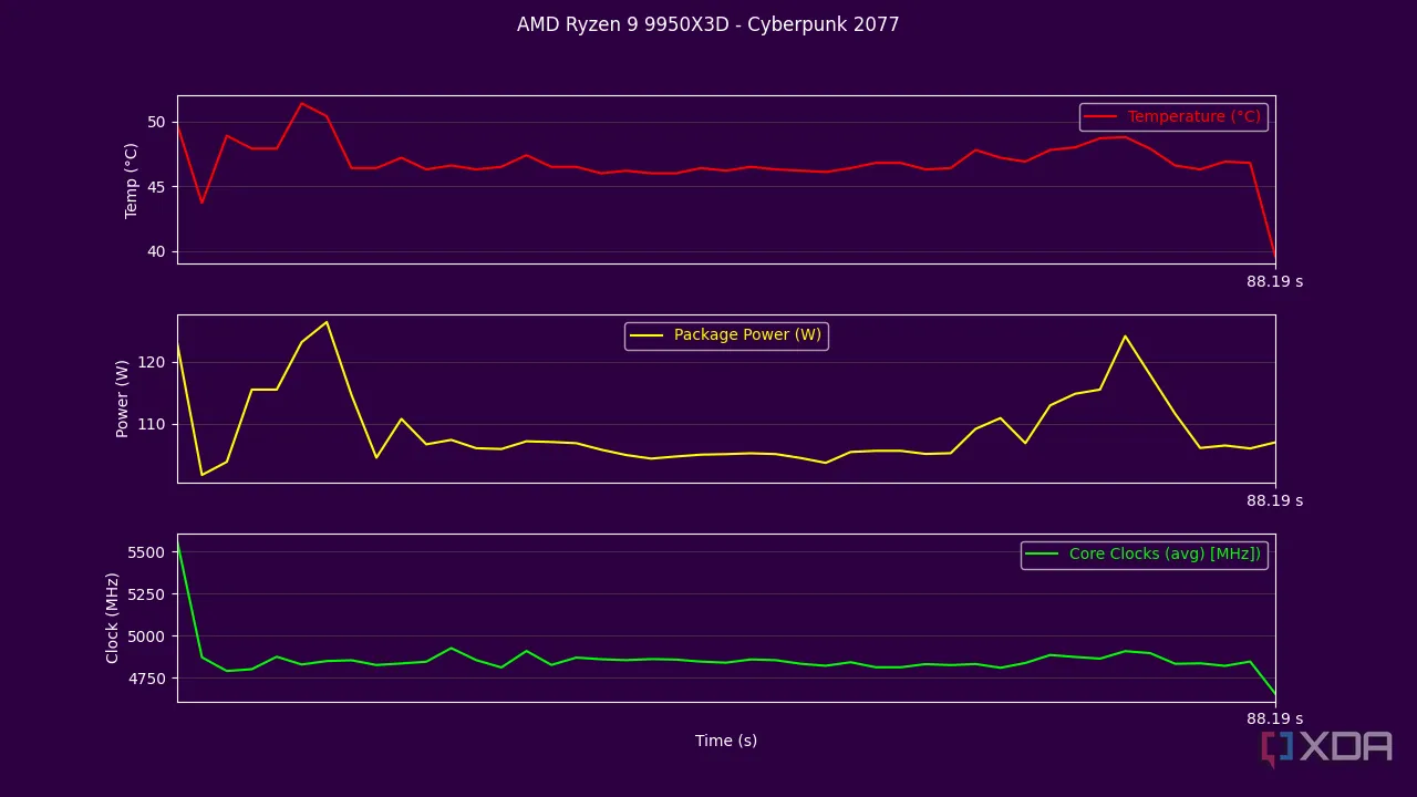 Biểu đồ hiệu suất của Ryzen 9 9950X3D khi chơi Cyberpunk 2077, với nhiệt độ và công suất thấp