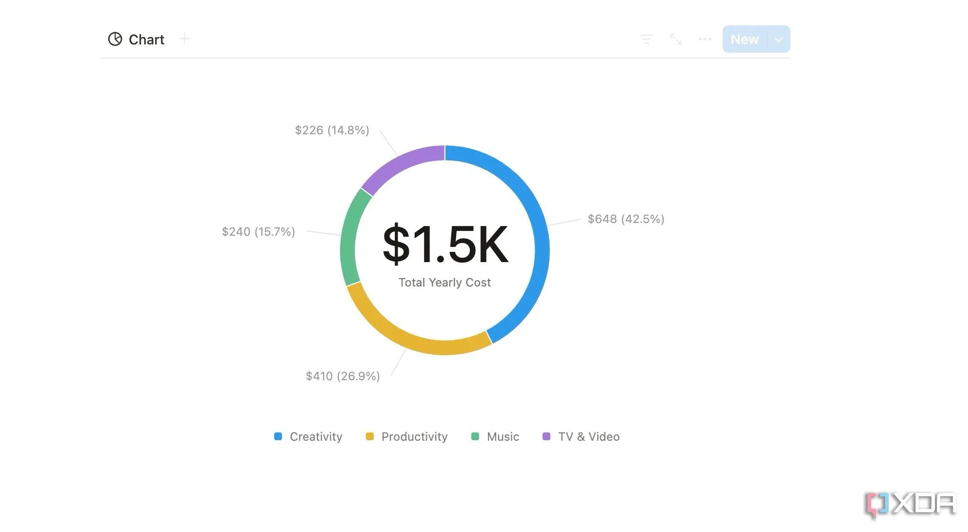 Biểu đồ hình cột hiển thị dữ liệu chi phí đăng ký trong database Notion