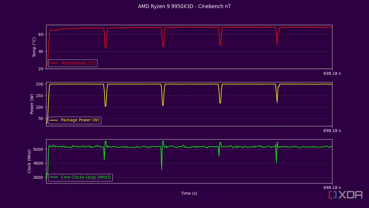 Biểu đồ kết quả Cinebench R24 đa nhân của Ryzen 9 9950X3D, thể hiện nhiệt độ và điện năng