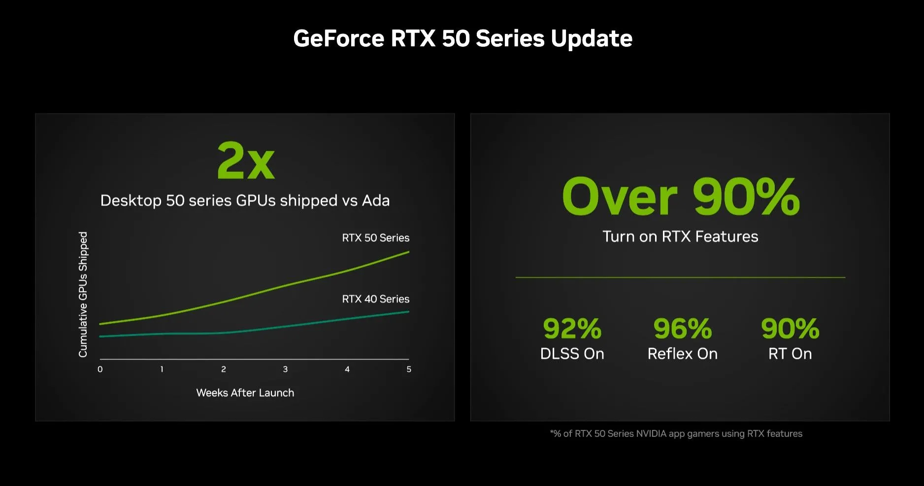 Biểu đồ minh họa doanh số hoặc lượng vận chuyển GPU Nvidia RTX 50-series so với thế hệ trước, theo tuyên bố từ Nvidia