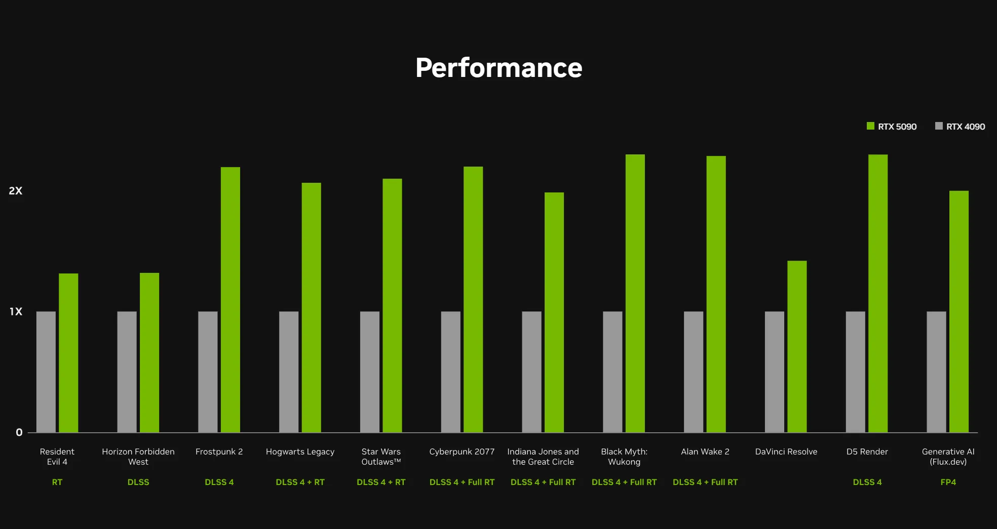 Biểu đồ so sánh hiệu năng của RTX 5090 và RTX 4090 trong các tác vụ gaming
