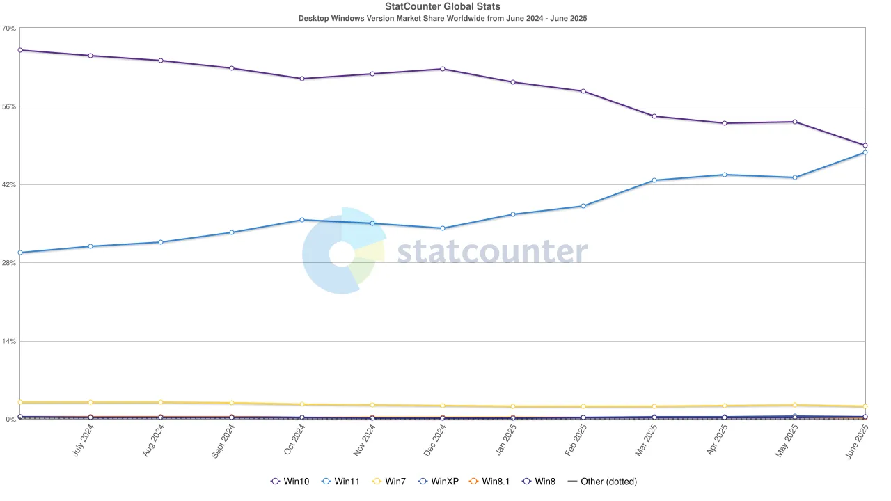 Biểu đồ thị phần hệ điều hành Windows 10 và Windows 11 toàn cầu theo StatCounter từ tháng 6/2024 đến tháng 6/2025 cho thấy xu hướng Windows 11 đang tăng mạnh