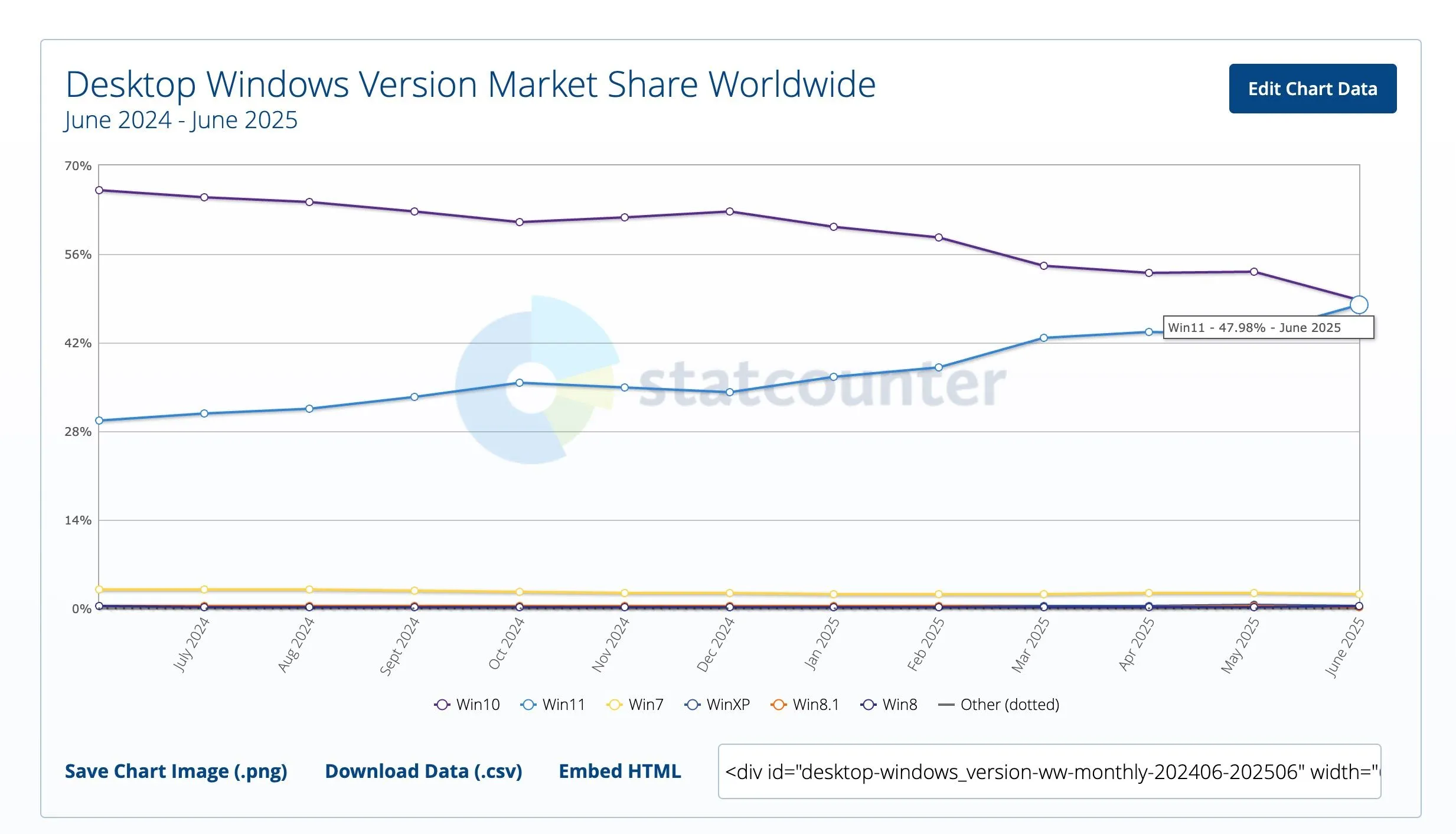 Biểu đồ thị phần hệ điều hành Windows toàn cầu tháng 6/2024 theo StatCounter, cho thấy Windows 11 và Windows 10 gần ngang nhau