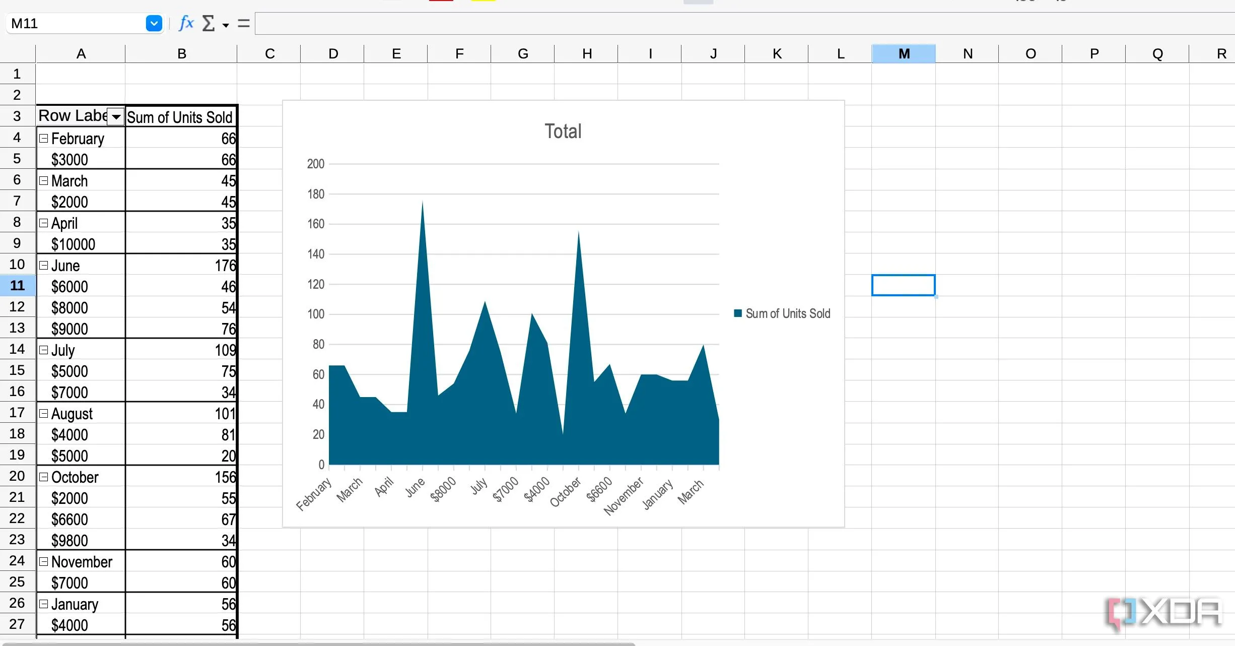 Biểu đồ trong LibreOffice Calc, cho thấy khả năng phân tích dữ liệu tương tự Excel