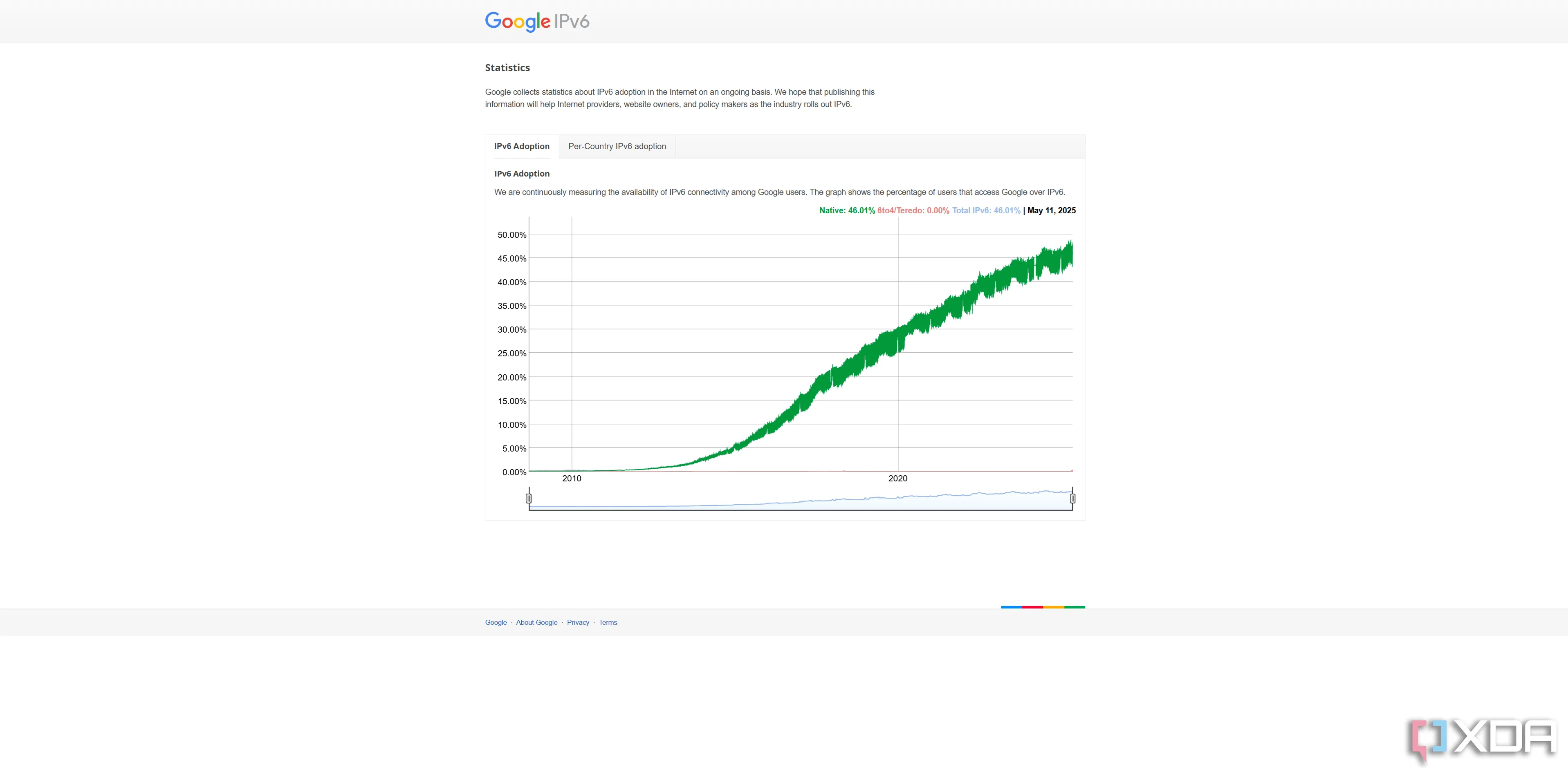 Biểu đồ tỷ lệ áp dụng IPv6 trên toàn cầu theo Google (tháng 5/2025)