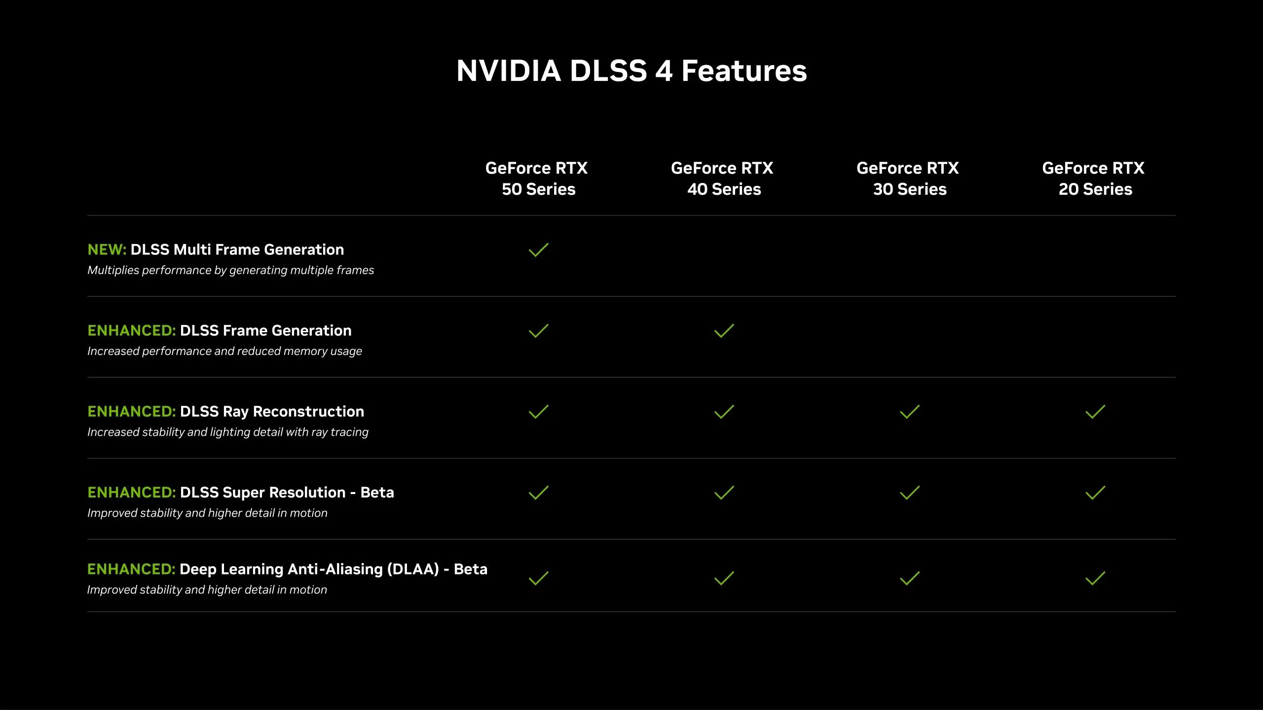 Các card đồ họa NVIDIA DLSS 4 được hỗ trợ
