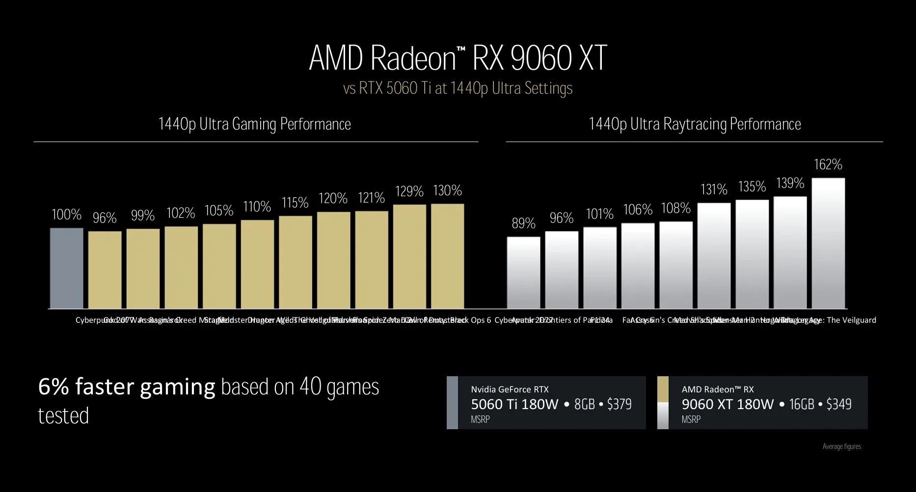 Card đồ họa AMD Radeon RX 9060 XT với thiết kế tản nhiệt kép và đèn LED