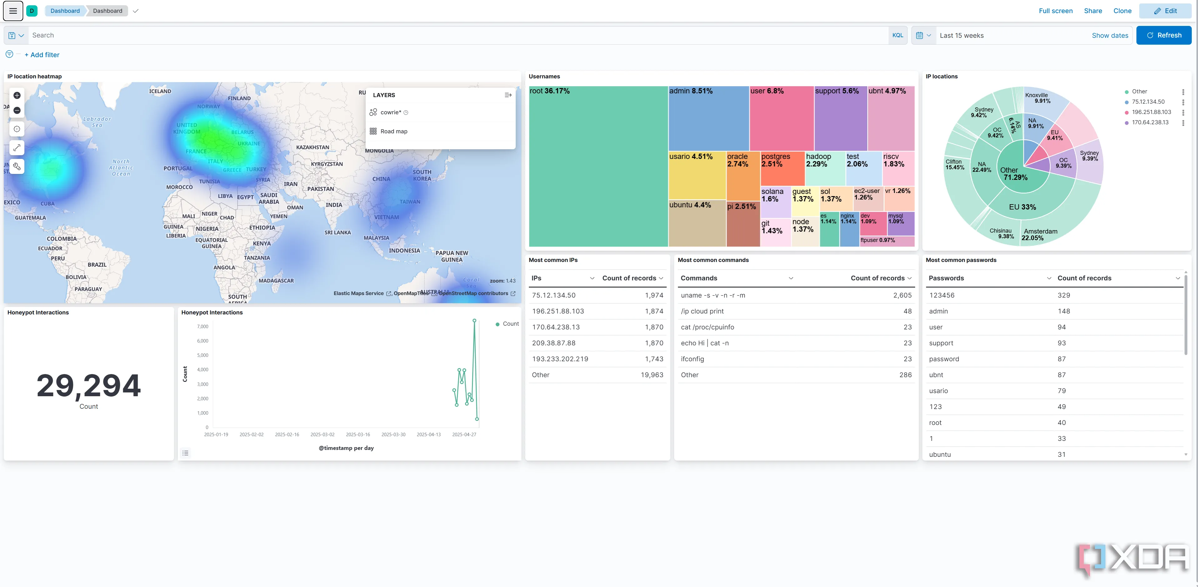 Dashboard của Cowrie SSH honeypot hiển thị các hoạt động quét cổng
