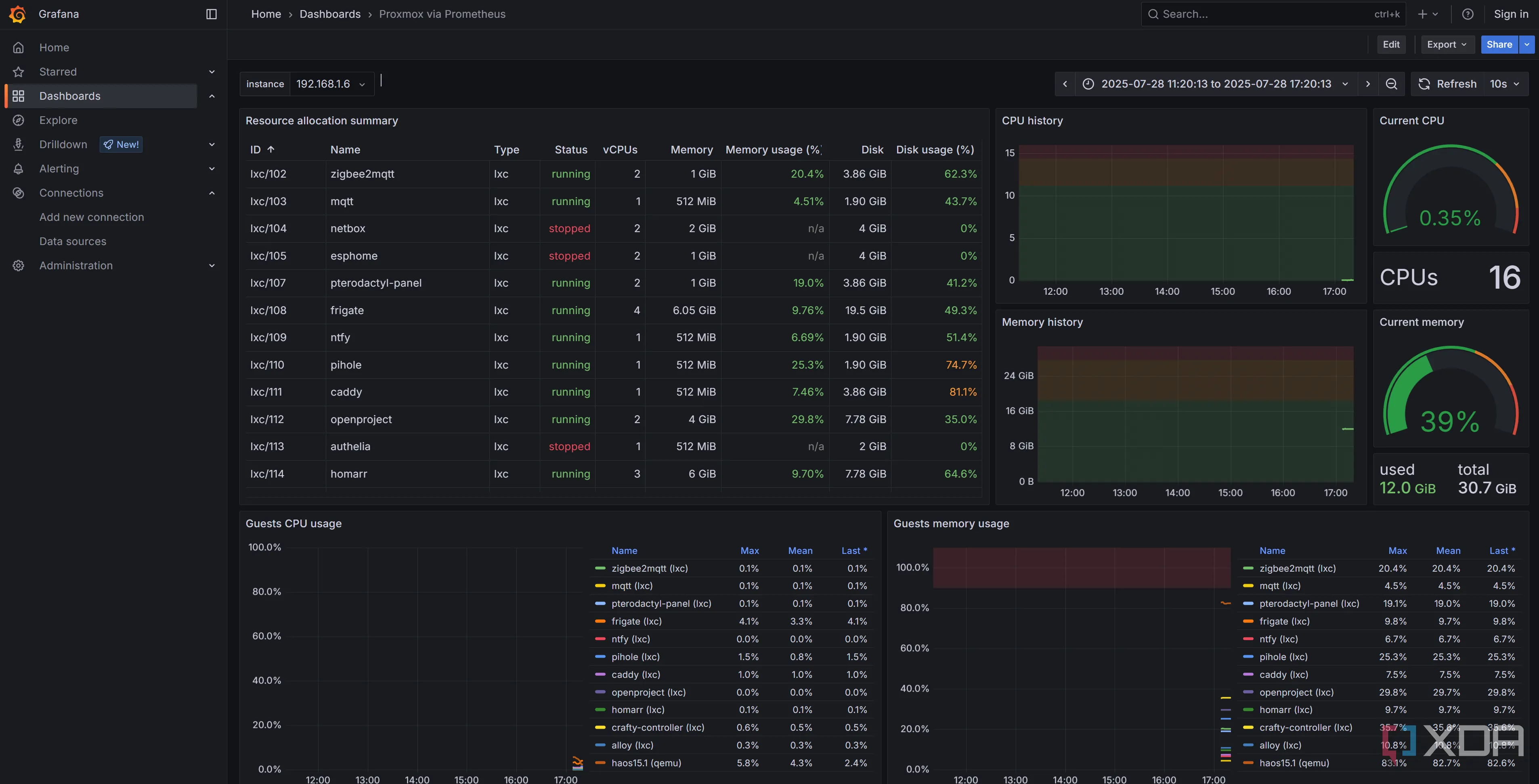 Dashboard Grafana hiển thị dữ liệu giám sát thu thập từ một node Proxmox