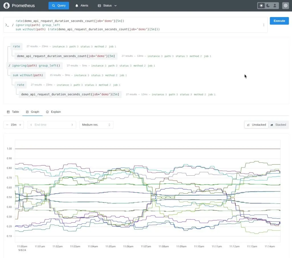 Dashboard Prometheus hiển thị số liệu giám sát hệ thống Docker