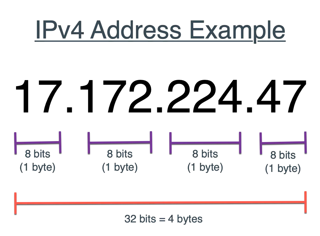 Địa chỉ IPv4 mẫu