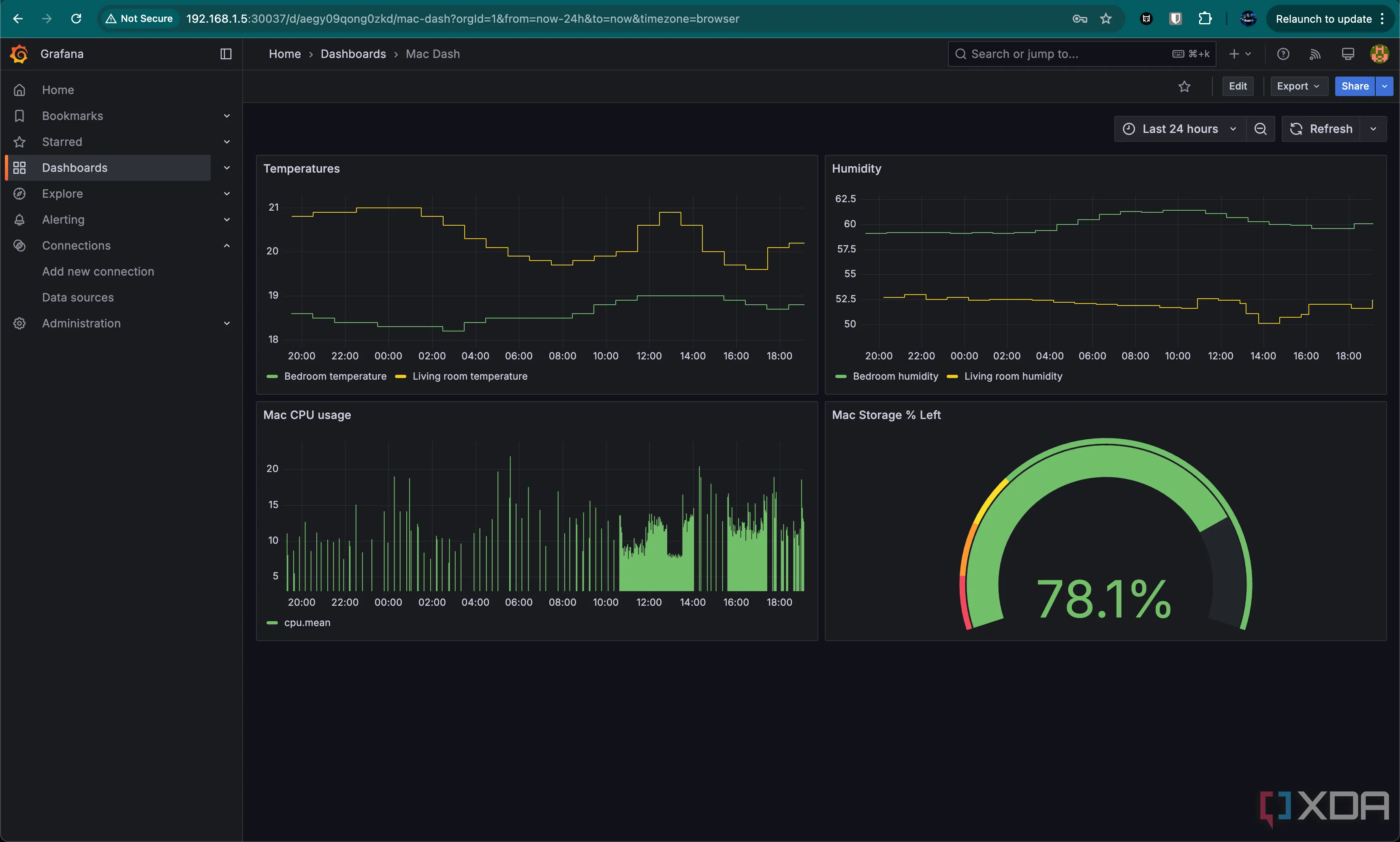Giao diện dashboard Grafana hoàn chỉnh, hiển thị trực quan hóa dữ liệu về mức sử dụng CPU và lưu trữ của máy Mac, cùng nhiệt độ và độ ẩm phòng ngủ/phòng khách. Một ví dụ về hệ thống giám sát nhà thông minh hiệu quả.