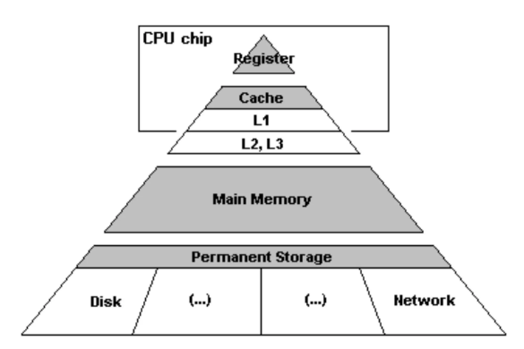Hệ thống phân cấp bộ nhớ CPU thông thường