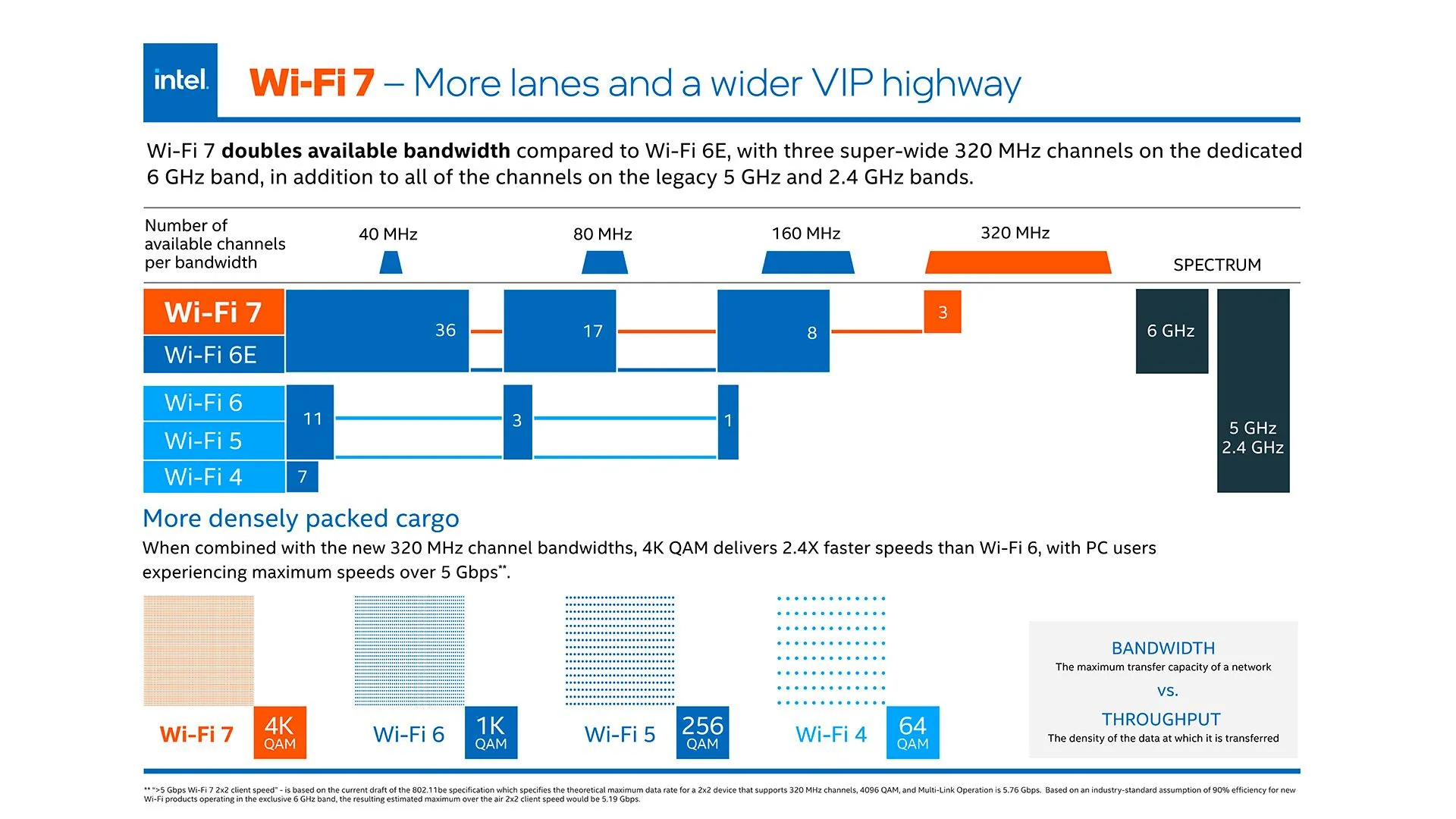 Infographic của Intel về các tính năng và ưu điểm của Wi-Fi 7