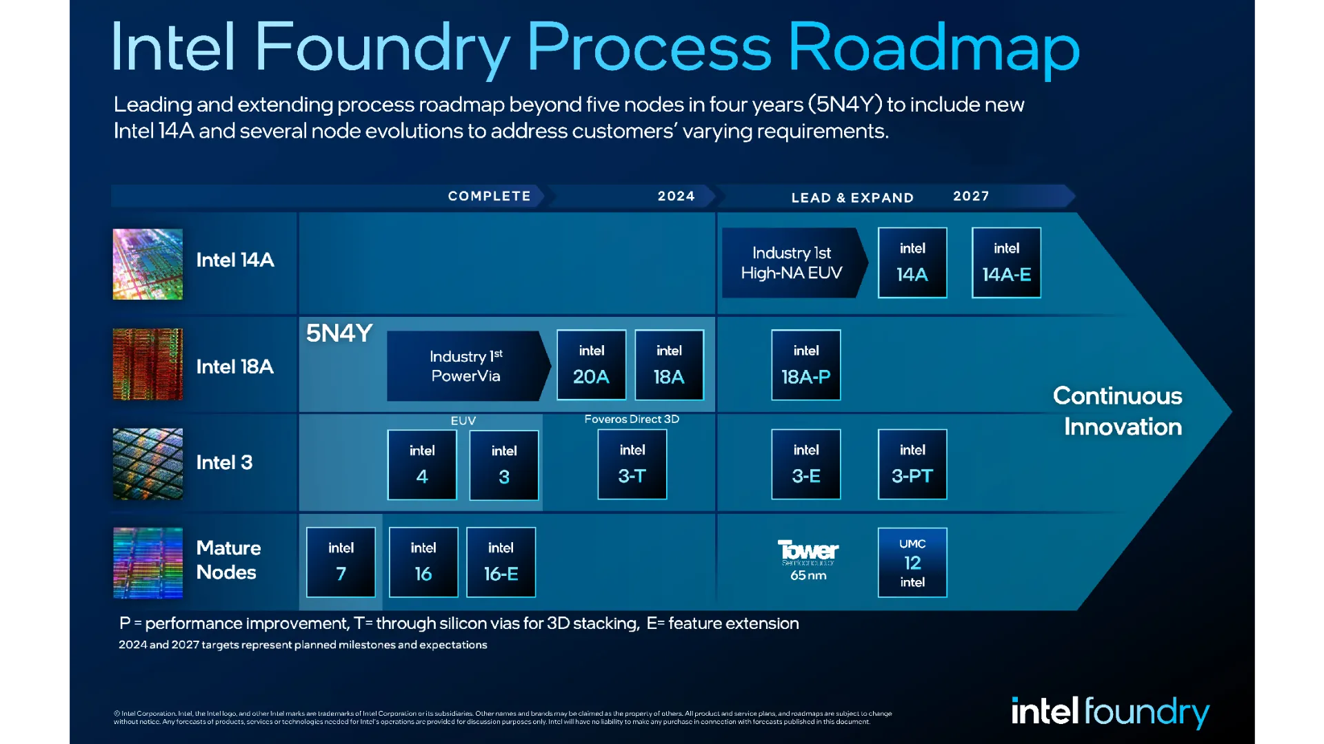 Lộ trình quy trình sản xuất chip của Intel đến năm 2027, cho thấy cam kết phát triển công nghệ foundry