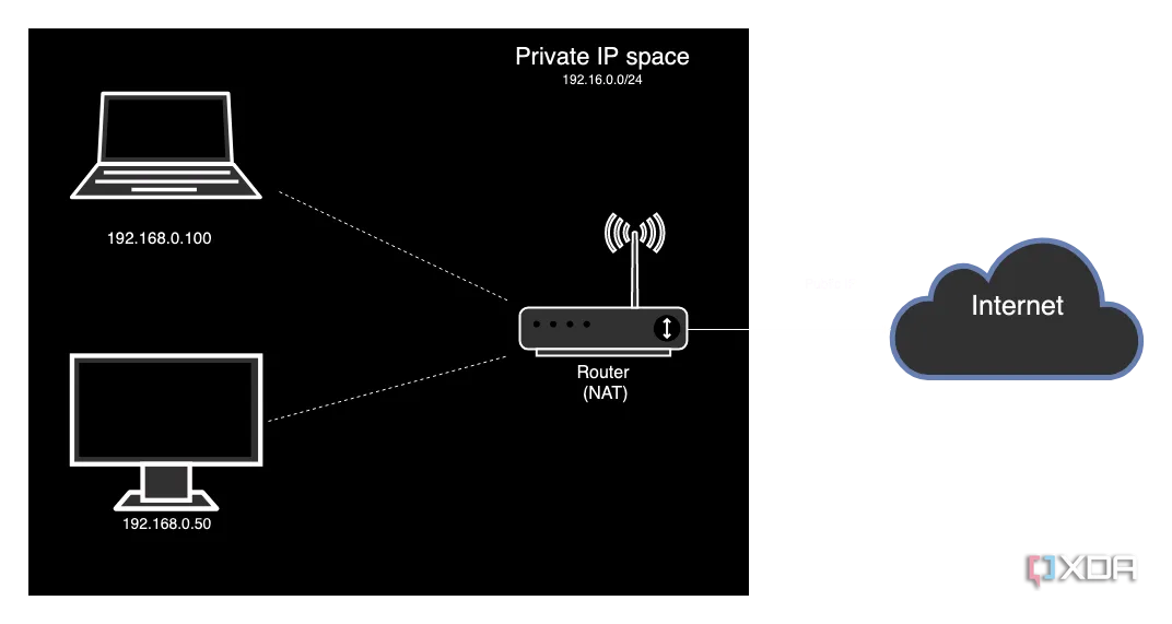 Sơ đồ minh họa cách NAT hoạt động với các địa chỉ IP công cộng và riêng tư trong mạng IPv4