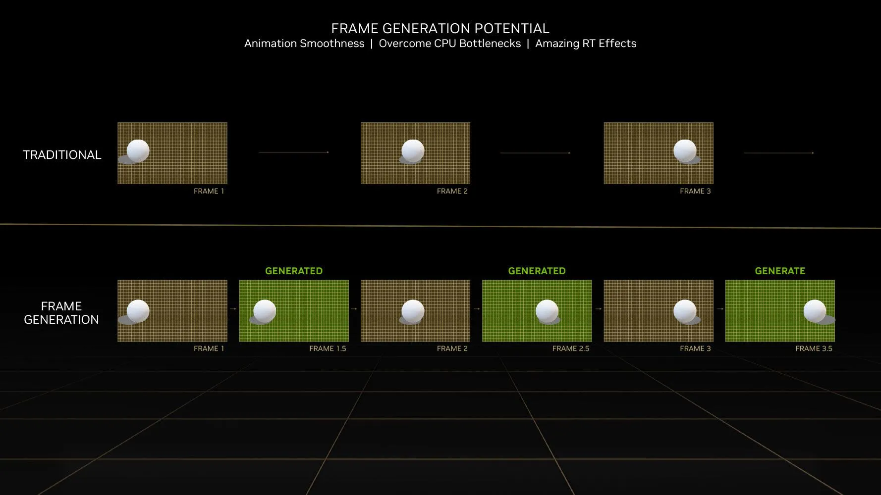 Sơ đồ minh họa công nghệ tạo khung hình (Frame Generation) trong Nvidia DLSS 3 giúp tăng hiệu suất game.