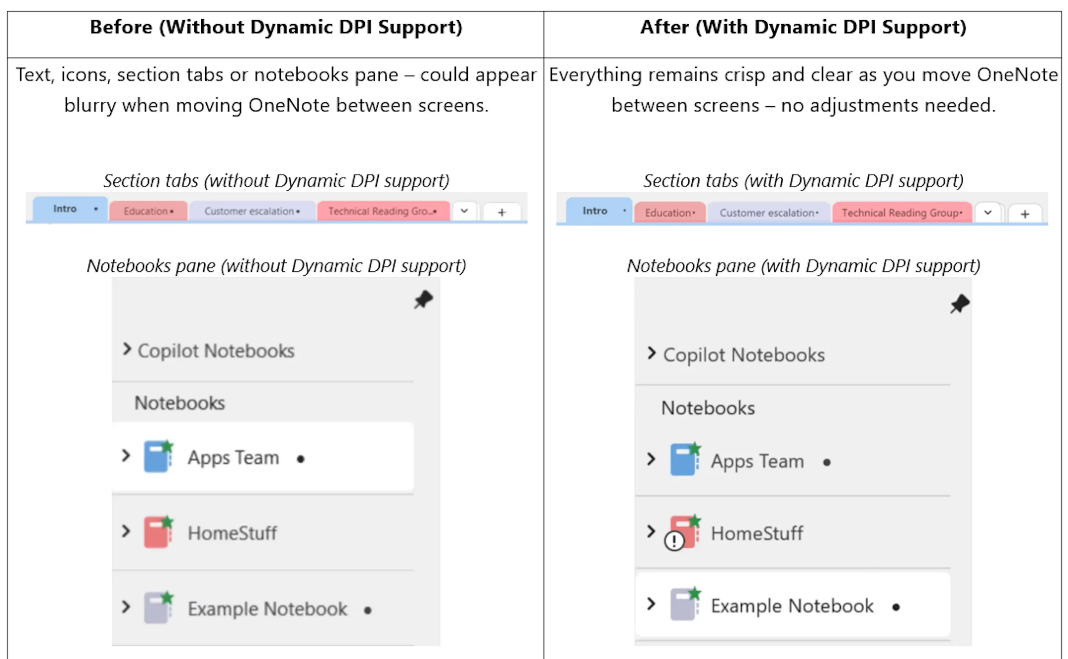 So sánh hiển thị OneNote trước và sau khi có Dynamic DPI, một bên mờ một bên sắc nét